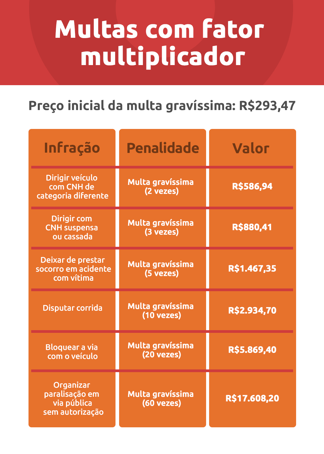 Fator Multiplicador Veja Quais Multas Podem Custar At X Mais Dok