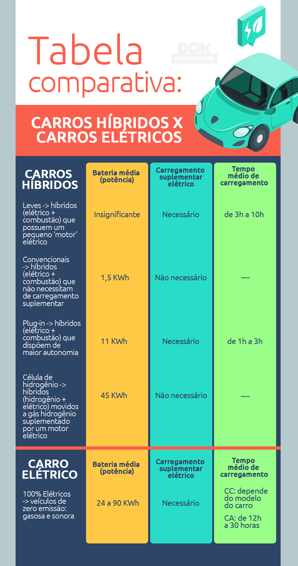 Carro Híbrido: Porque São Diferentes Dos Elétricos E Dos Convencionais?