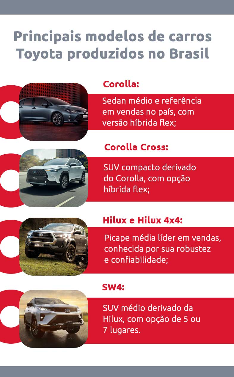 Infográfico sobre principais modelos de carros Toyota produzidos no Brasil | DOK