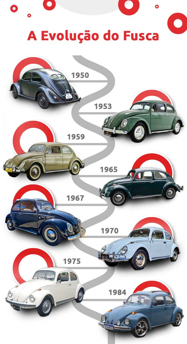 Infográfico sobre a evolução do Fusca | DOK