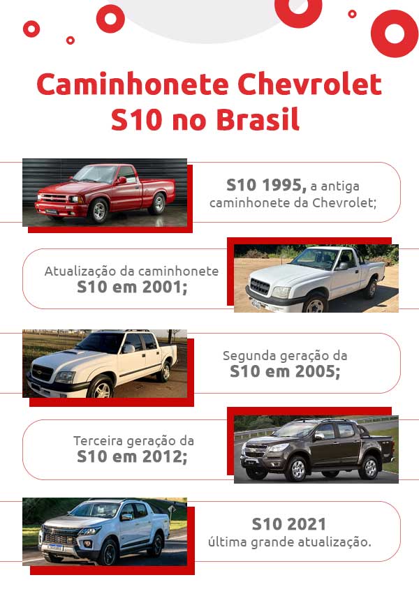 Infográfico sobre caminhonete Chevrolet S10 no Brasil | DOK