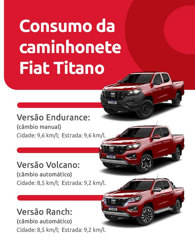 Infográfico sobre consumo da caminhonete Fiat Titano | DOK