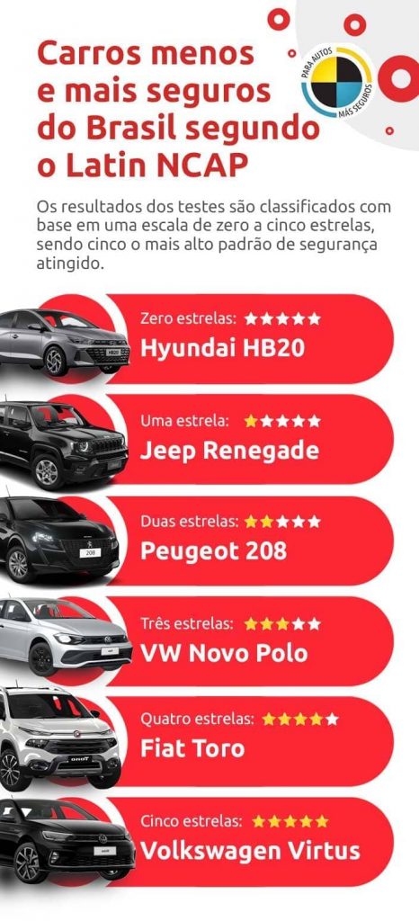 Infográfico sobre carros menos e mais seguros do Brasil segundo o Latin NCAP | DOK