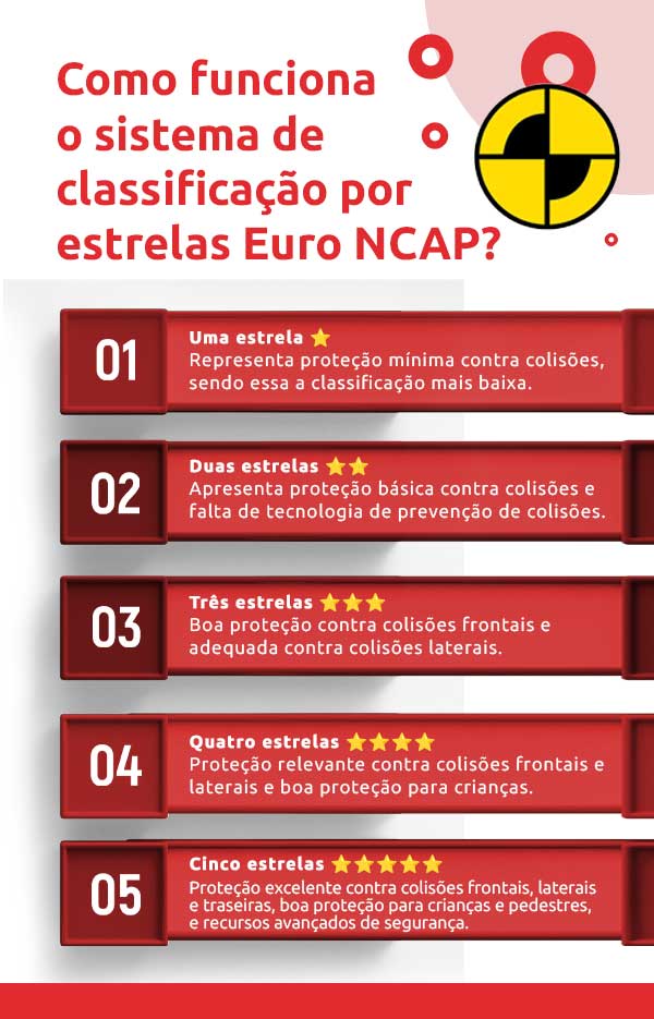 Infográfico sobre como funciona o sistema de classificação por estrelas Euro NCAP | DOK