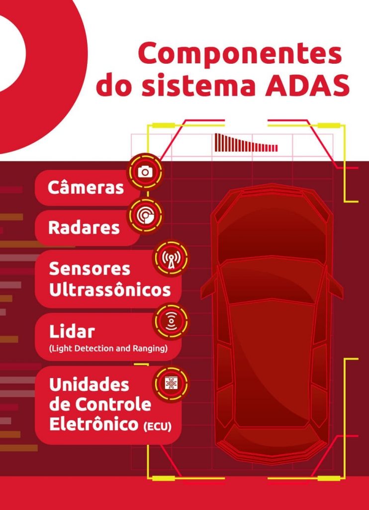 Infográfico sobre componentes do sistema ADAS | DOK