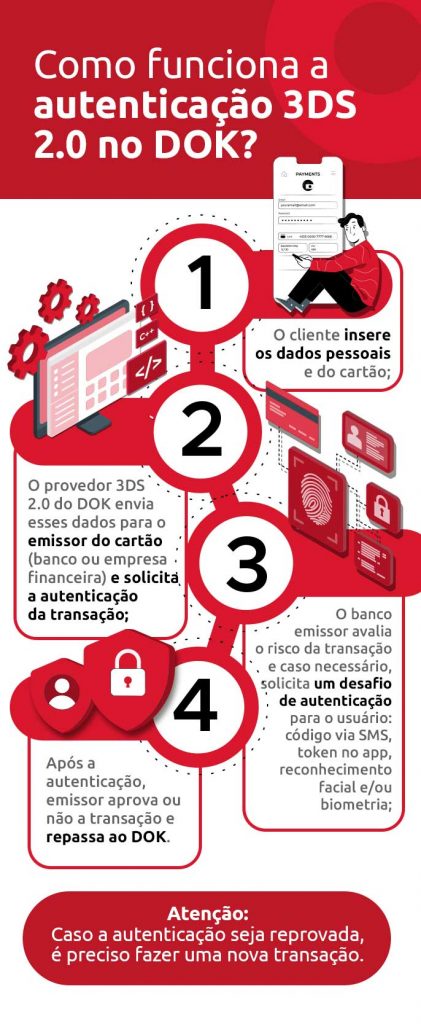 infográfico sobre o processo de autenticação 3DS 2.0 do DOK