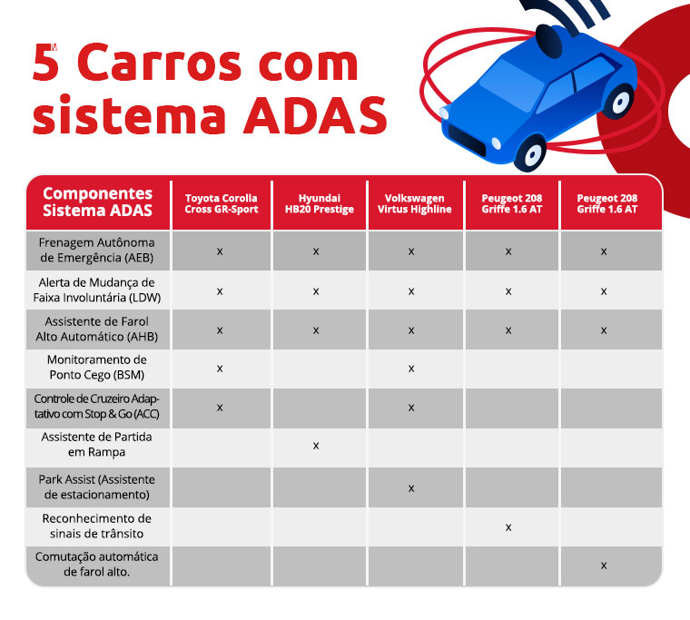 infográfico em formato de tabela com comparativo entre 5 modelos de carros com sistema adas | DOK